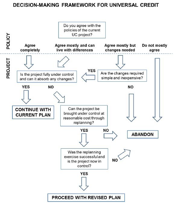 Why Universal Credit IT concerns mean the project needs to be paused